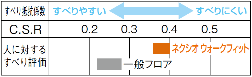 ネクシオ ウォークフィット45・40【床暖房用防音フロア】 | 床材 | 製品情報 | 株式会社ノダ